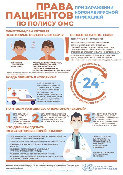 Права пациентов при заражении коронавирусом по полису ОМС